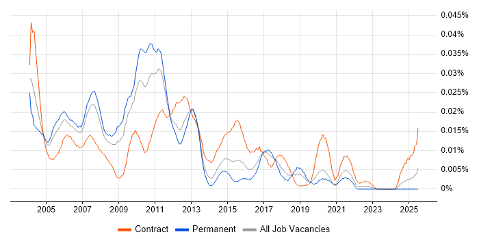 Job vacancy trend for Oracle Supply Chain Consultant in the UK excluding London Job vacancy trend for Oracle Supply Chain Consultant in the UK excluding London