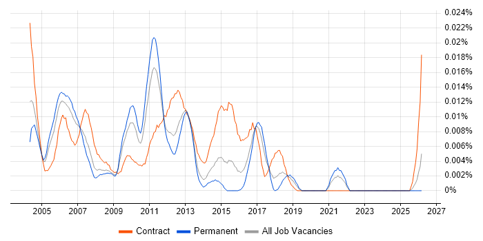 Oracle Supply Chain Functional Consultant job vacancy trend in the UK excluding London