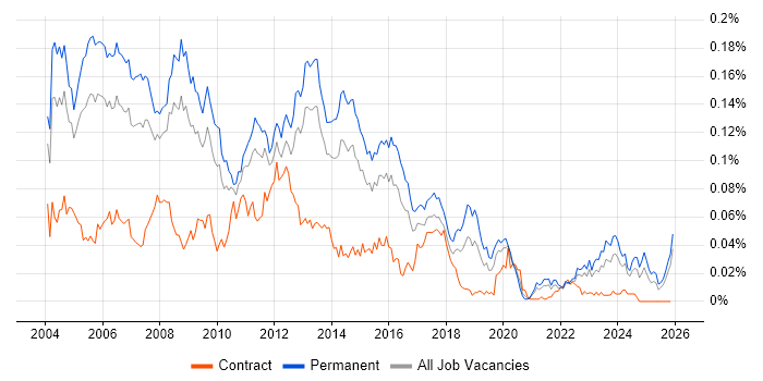 Oracle Support Analyst job vacancy trend in the UK excluding London