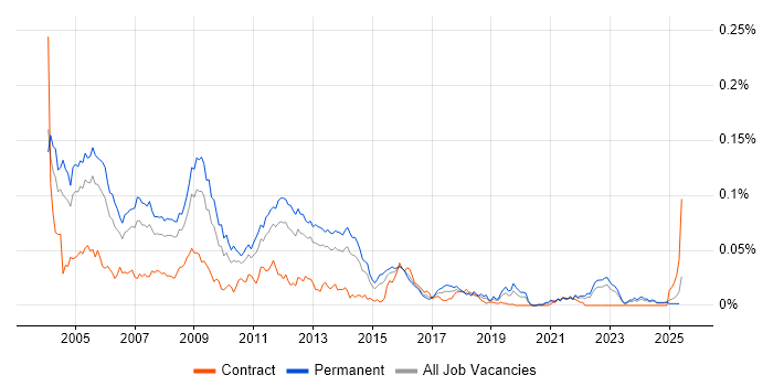 Job vacancy trend for Oracle Team Leader in the UK excluding London Job vacancy trend for Oracle Team Leader in the UK excluding London