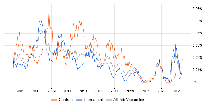 Oracle Technical Architect job vacancy trend in the UK excluding London Oracle Technical Architect job vacancy trend in the UK excluding London