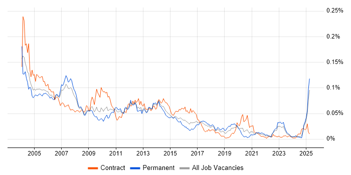 Job vacancy trend for Oracle Technical Consultant in the UK excluding London Job vacancy trend for Oracle Technical Consultant in the UK excluding London