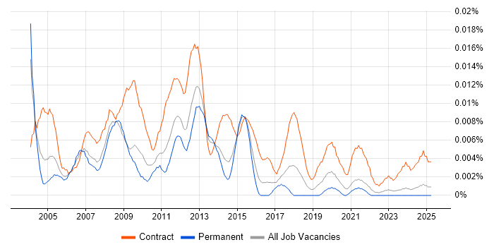Job vacancy trend for Oracle Technical Project Manager in the UK excluding London Job vacancy trend for Oracle Technical Project Manager in the UK excluding London