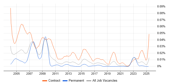 Job vacancy trend for Oracle Trainer in the UK excluding London Job vacancy trend for Oracle Trainer in the UK excluding London