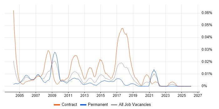 Oracle Utilities job vacancy trend in the UK excluding London