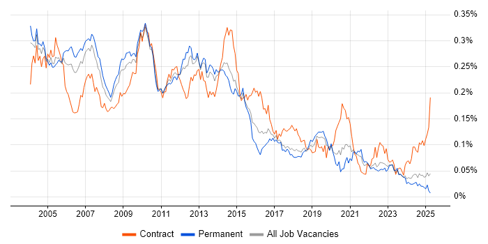 Job vacancy trend for Oracle Workflow in the UK excluding London