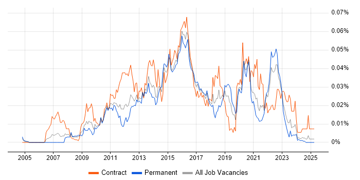 Job vacancy trend for Oracle ZFS in the UK excluding London
