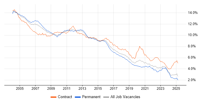 Job vacancy trend for Oracle in the UK excluding London Job vacancy trend for Oracle in the UK excluding London