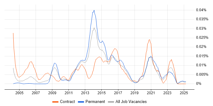 Job vacancy trend for Orchard Housing in the UK excluding London Job vacancy trend for Orchard Housing in the UK excluding London