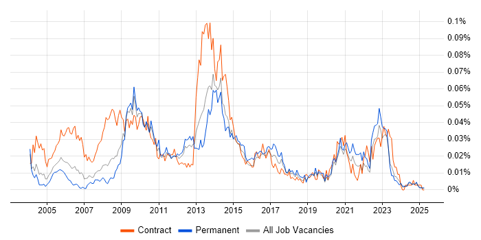 Job vacancy trend for Orchard in the UK excluding London Job vacancy trend for Orchard in the UK excluding London