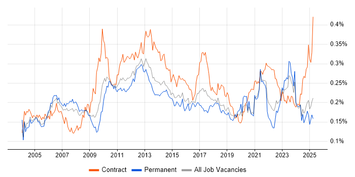 Job vacancy trend for Order Management in the UK excluding London Job vacancy trend for Order Management in the UK excluding London