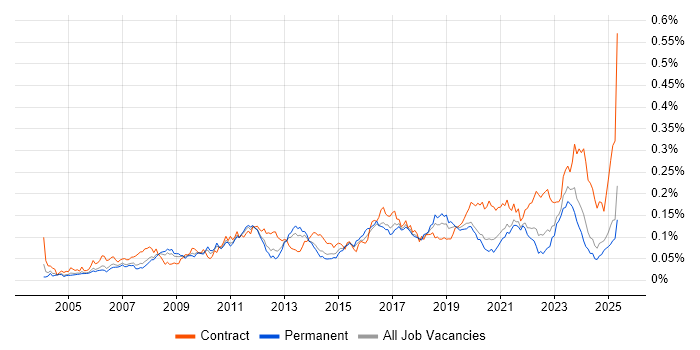 Job vacancy trend for Order to Cash in the UK excluding London Job vacancy trend for Order to Cash in the UK excluding London