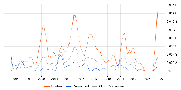 Organisational Change Manager job vacancy trend in the UK excluding London