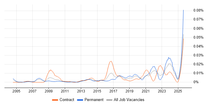 Job vacancy trend for Organisational Learning in the UK excluding London