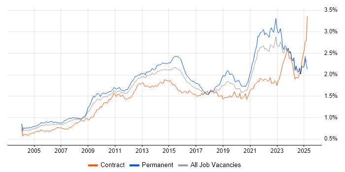 Job vacancy trend for Organisational Skills in the UK excluding London Job vacancy trend for Organisational Skills in the UK excluding London