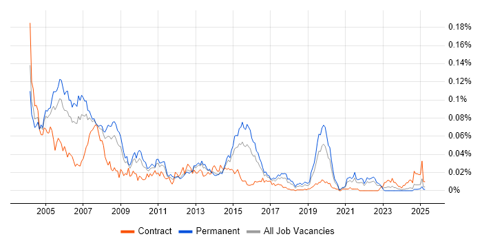 Job vacancy trend for OS/400 in the UK excluding London Job vacancy trend for OS/400 in the UK excluding London