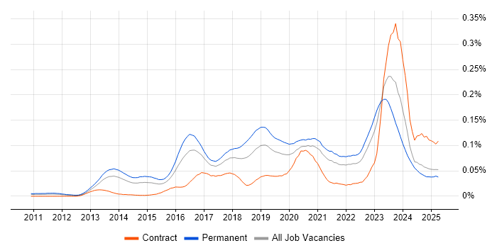 Job vacancy trend for OSCP in the UK excluding London