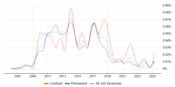 Job vacancy trend for OSGi in the UK excluding London Job vacancy trend for OSGi in the UK excluding London