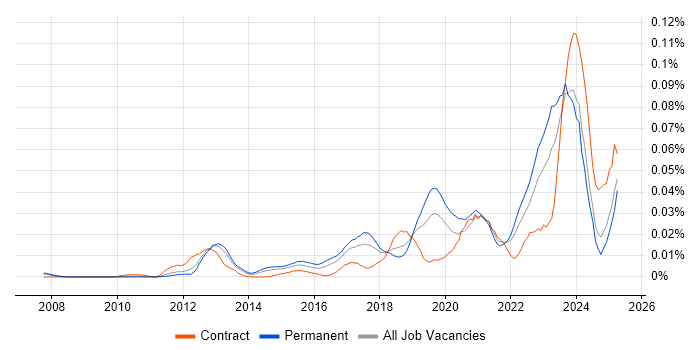 Job vacancy trend for OSINT in the UK excluding London Job vacancy trend for OSINT in the UK excluding London