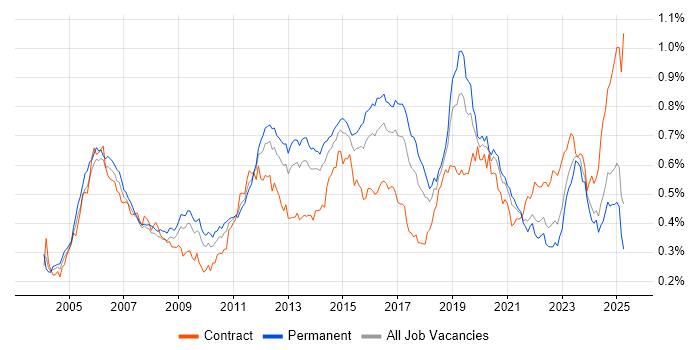 Job vacancy trend for OSPF in the UK excluding London