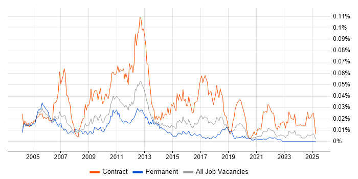 Job vacancy trend for OSS Architect in the UK excluding London