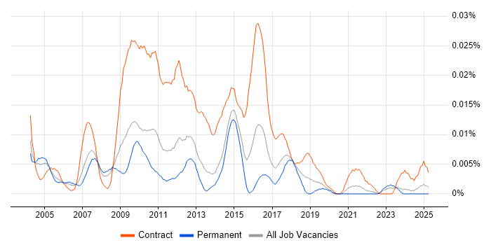 Job vacancy trend for OSS Business Analyst in the UK excluding London Job vacancy trend for OSS Business Analyst in the UK excluding London