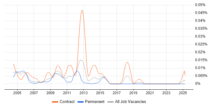 Job vacancy trend for OSS Developer in the UK excluding London