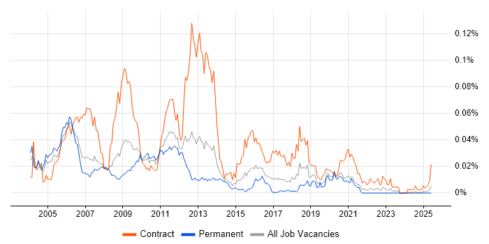Job vacancy trend for OSS Engineer in the UK excluding London Job vacancy trend for OSS Engineer in the UK excluding London