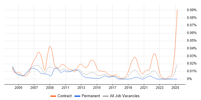 Job vacancy trend for OSS Project Manager in the UK excluding London