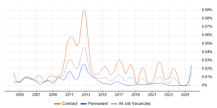 OSS Solutions Architect job vacancy trend in the UK excluding London OSS Solutions Architect job vacancy trend in the UK excluding London