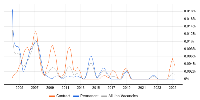Job vacancy trend for OSS Specialist in the UK excluding London Job vacancy trend for OSS Specialist in the UK excluding London
