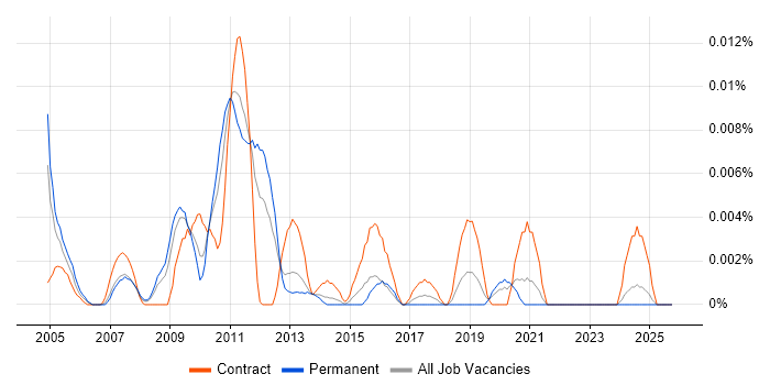 OSS Systems Engineer job vacancy trend in the UK excluding London