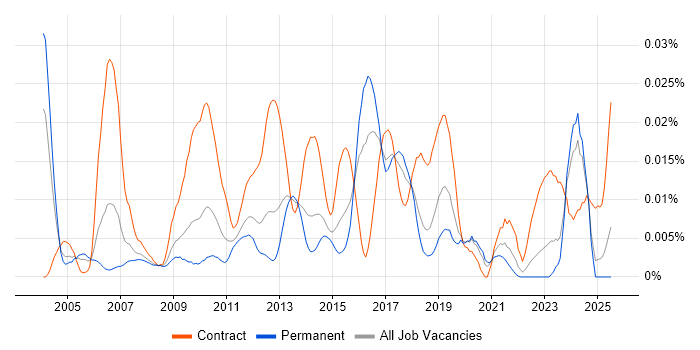 Job vacancy trend for OTC Derivatives in the UK excluding London Job vacancy trend for OTC Derivatives in the UK excluding London