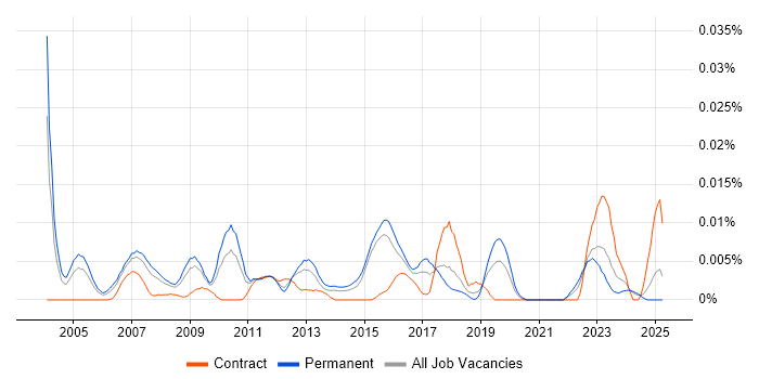 Job vacancy trend for Outbound Marketing in the UK excluding London Job vacancy trend for Outbound Marketing in the UK excluding London