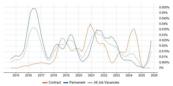 OutSystems job vacancy trend in the UK excluding London OutSystems job vacancy trend in the UK excluding London