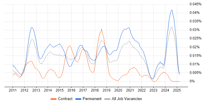 Job vacancy trend for Over-the-Top Content in the UK excluding London Job vacancy trend for Over-the-Top Content in the UK excluding London