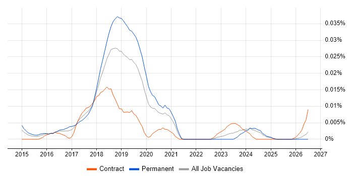 oVirt job vacancy trend in the UK excluding London