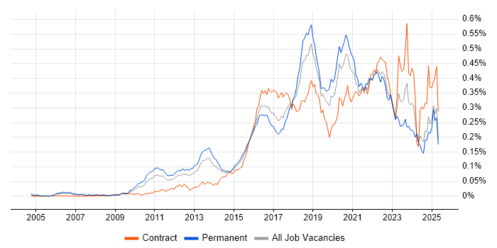 Job vacancy trend for OWASP in the UK excluding London Job vacancy trend for OWASP in the UK excluding London