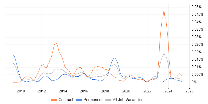 Job vacancy trend for P3M3 in the UK excluding London Job vacancy trend for P3M3 in the UK excluding London