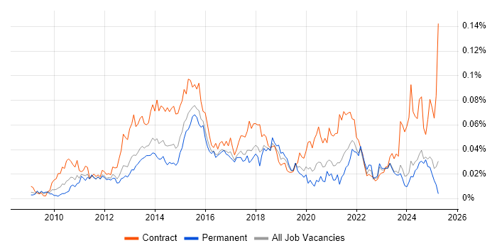 Job vacancy trend for P3O in the UK excluding London Job vacancy trend for P3O in the UK excluding London