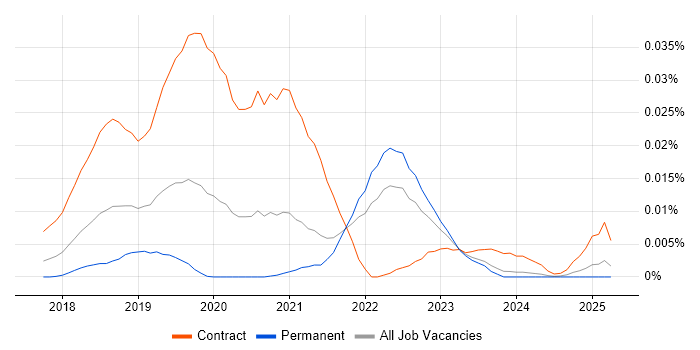 Job vacancy trend for Pa11y in the UK excluding London