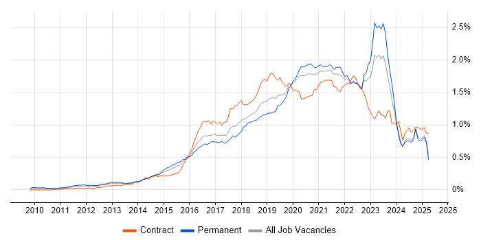 Job vacancy trend for PaaS in the UK excluding London Job vacancy trend for PaaS in the UK excluding London