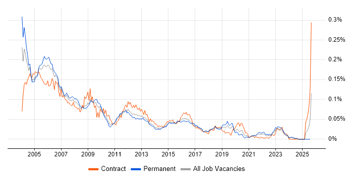 Job vacancy trend for PABX in the UK excluding London