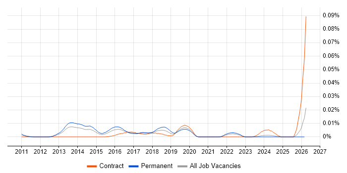 Pacemaker job vacancy trend in the UK excluding London