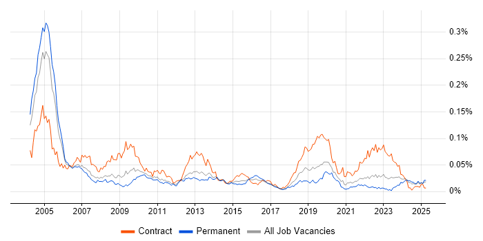 Job vacancy trend for PACS in the UK excluding London Job vacancy trend for PACS in the UK excluding London