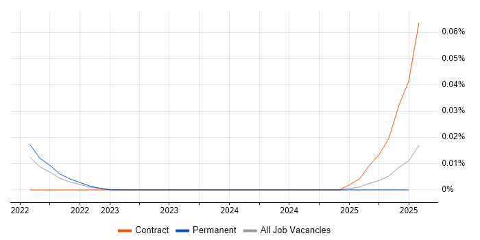 Job vacancy trend for Paddle in the UK excluding London Job vacancy trend for Paddle in the UK excluding London