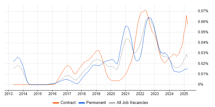 Job vacancy trend for PagerDuty in the UK excluding London Job vacancy trend for PagerDuty in the UK excluding London