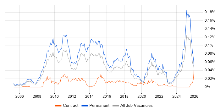 Paid Search job vacancy trend in the UK excluding London
