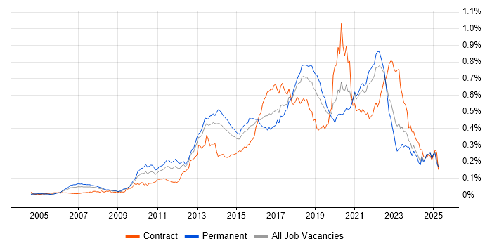 Job vacancy trend for Pair Programming in the UK excluding London Job vacancy trend for Pair Programming in the UK excluding London
