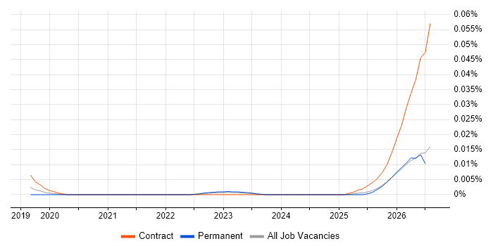 Palantir Engineer job vacancy trend in the UK excluding London